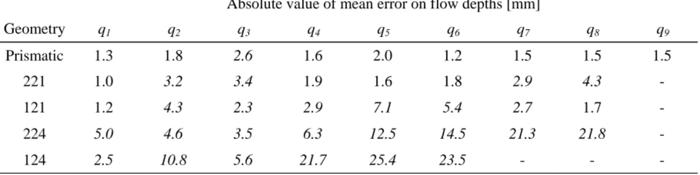 Table 4: Absolute value of mean errors between computed and measured flow depths for all investigated  geometries and specific discharges q