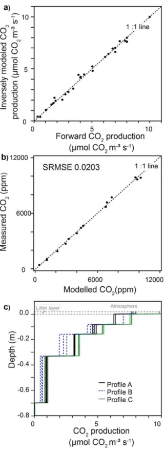 Fig.  7.  a)  Comparison  of  known  (&#34;forward&#34;)  and  inversely  modeled  p co2   values