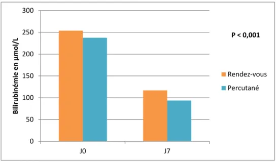 Figure 5 : Décroissance de la bilirubine entre J 0 et J 7    