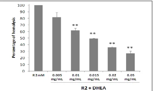 Figure 1 : Diminution de l'hémolyse induite par la ribavirine par ajout de la DHEA. Le  pourcentage d’hémolyse en présence de 2 millimolaires de ribavirine a été fixé à 100%