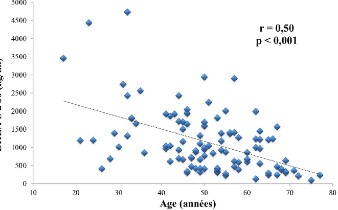 Figure 2 : Taux de DHEA-S (ng/ml) en fonction de l’âge (années) en population globale