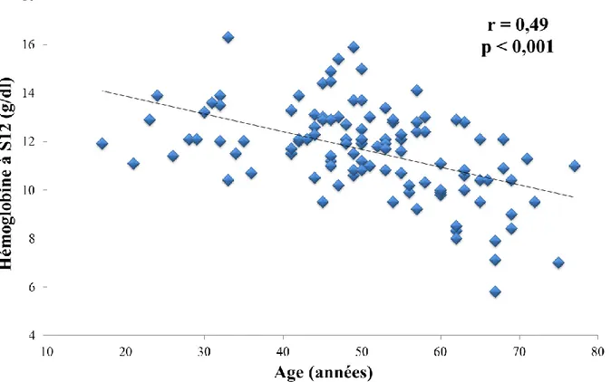 Figure 4 : Taux d’hémoglobine (g/dl) à S12 en fonction de l’âge (années) 