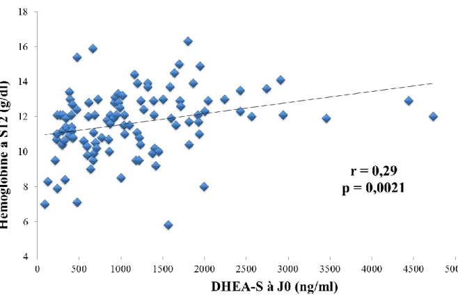 Figure 6 : Taux d’hémoglobine (g/dl) à S12 en fonction du taux de DHEA-S (ng/ml) à J0