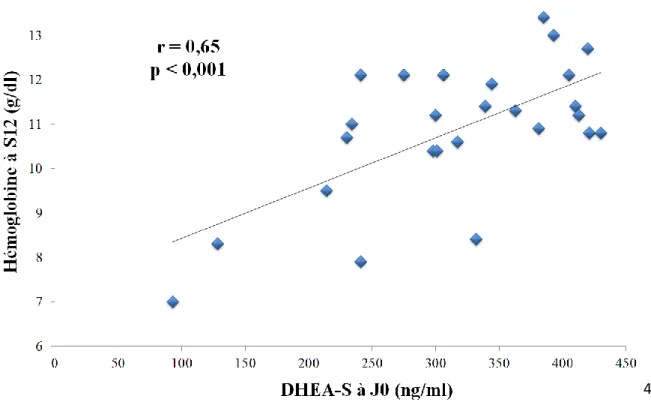 Figure 9 : Taux d’hémoglobine (g/dl) à S12 en fonction du taux de DHEA-S (ng/ml) à J0  chez les patients présentant un taux de DHEA-S à J0 &lt; 450 ng/ml