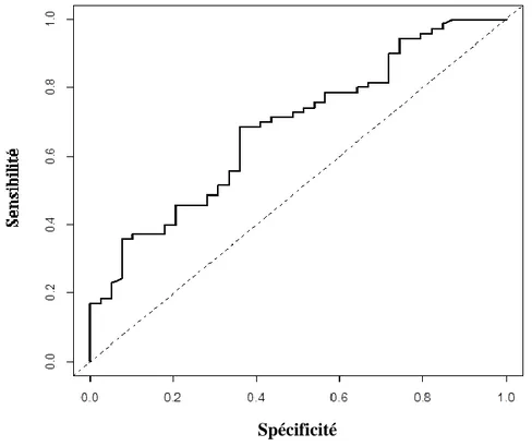 Figure 10 : Courbe ROC : Aire sous la courbe = 0,68 (IC 95% [0,57-0,79]) 