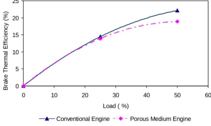 Figure 4: The effect of porous medium on brake  thermal efficiency 
