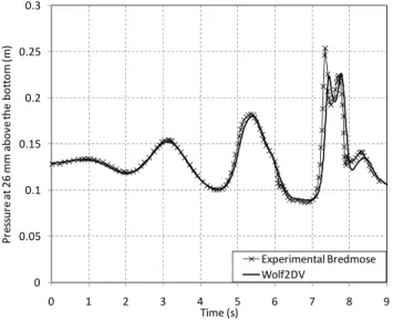 Figure 8: Pressure histories on the left vertical  wall, 26 mm above the floor. 