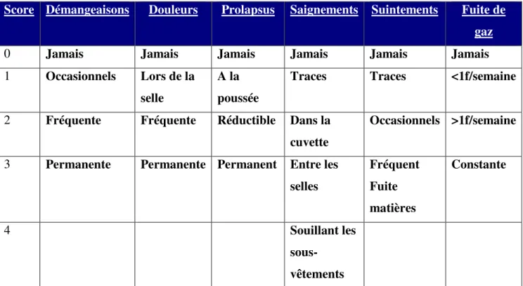 Tableau 2 : Score de Thaha et  al 