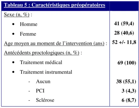 Tableau 5 : Caractéristiques préopératoires   Sexe (n, %) :  