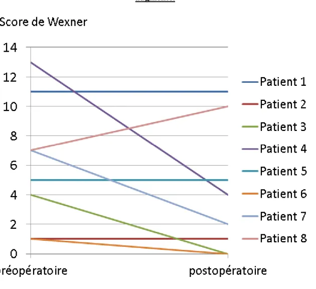 Tableau 10 : Efficacité à moyen terme  Echecs (n, %)  