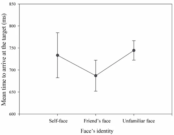 Figure 4. Mean time to arrive at a target face as a function of its Identity. Error bars  represent SEM