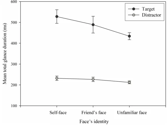 Figure 5. Mean total glance duration on a face as a function of its Status (target vs