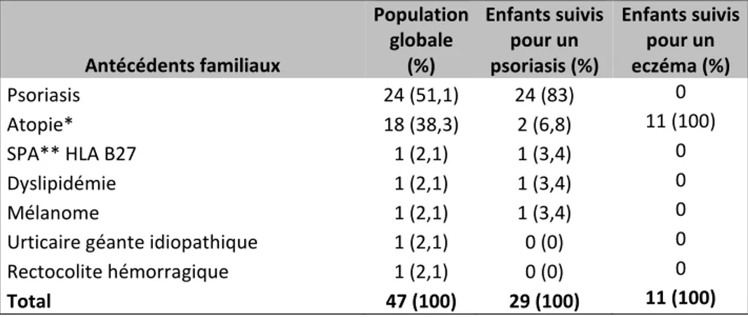 Tableau 4 : Effectifs des antécédents familiaux   Antécédents familiaux  Population globale (%)  Enfants suivis pour un psoriasis (%)  Enfants suivis pour un eczéma (%)  Psoriasis  24 (51,1)  24 (83)  0  Atopie*   18 (38,3)  2 (6,8)  11 (100)  SPA** HLA B2