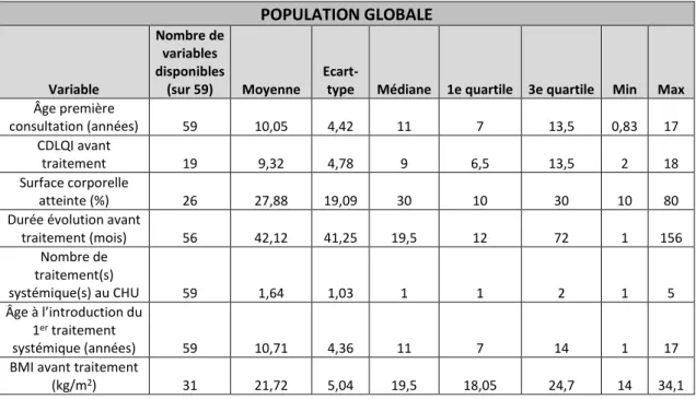 Tableau 6 : Résultats de l’analyse descriptive de nos variables quantitatives disponibles pour la  population globale   POPULATION GLOBALE  Variable  Nombre de variables  disponibles  (sur 59)  Moyenne  