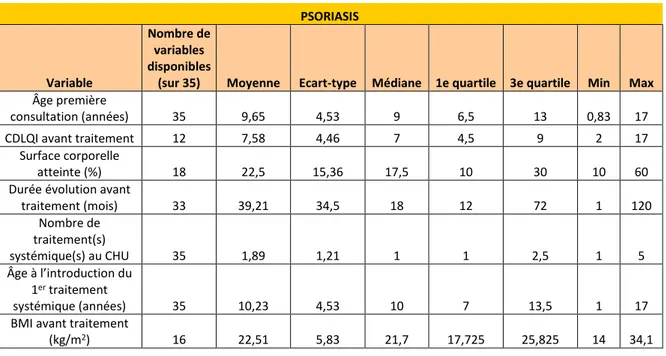 Tableau 9 : Résultats de l’analyse descriptive de nos variables quantitatives disponibles pour les  patients atteints de psoriasis