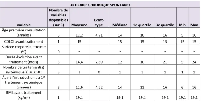 Tableau 11 : Résultats de l’analyse descriptive de nos variables quantitatives disponibles pour  les patients atteints d’urticaire chronique spontanée