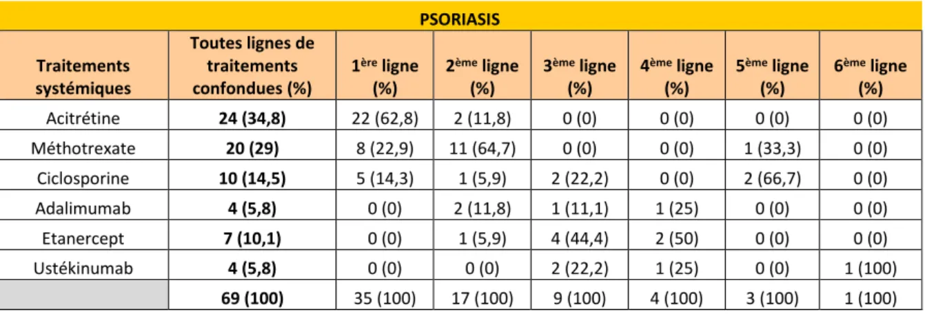 Tableau 12 : Lignes de traitements systémiques observées dans notre population d’enfants suivis  pour un psoriasis  PSORIASIS  Traitements  systémiques  Toutes lignes de traitements confondues (%)  1 ère  ligne (%)  2 ème  ligne (%)  3 ème  ligne (%)  4 èm