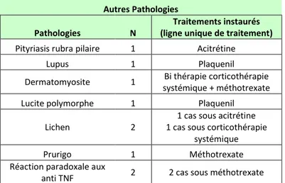 Tableau 15 : Traitements systémiques prescrits pour les autres pathologies :  