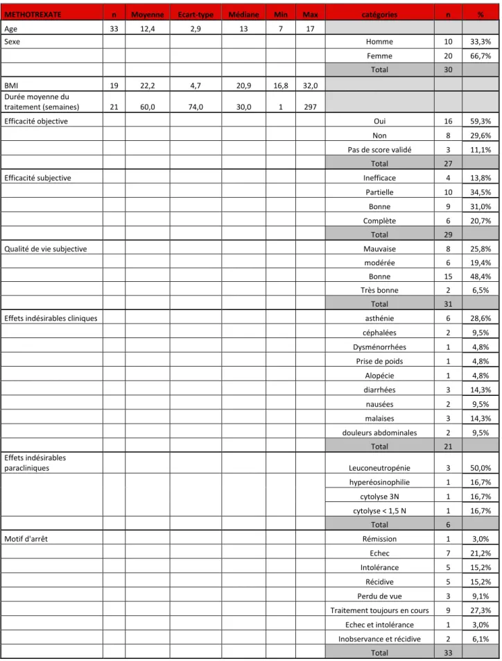 Tableau  17 :  Tableau  récapitulatif  des  résultats  descriptifs  de  nos  variables  quantitatives  et  qualitatives pour nos patients traités par méthotrexate en différentes lignes 