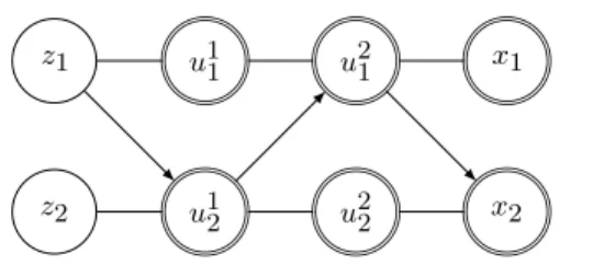 Figure 3. The Bayesian network of a three-steps normalizing flow on vector x = [x 1 , x 2 ] T ∈ R 4 
