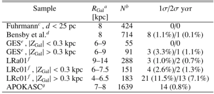 Table 1. Abundance of young α-enhanced stars (yαr) in recent high-