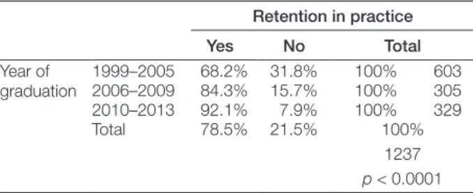 Table 7  Influence of the year of graduation on retention Retention in practice Yes No Total Year of  graduation 1999–2005 68.2% 31.8% 100% 6032006–200984.3%15.7%100%305 2010–2013 92.1% 7.9% 100% 329 Total 78.5% 21.5% 100% 1237 p &lt; 0.0001