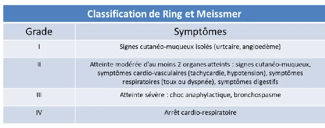 Tableau 2 - Classification de Ring et Meissmer 