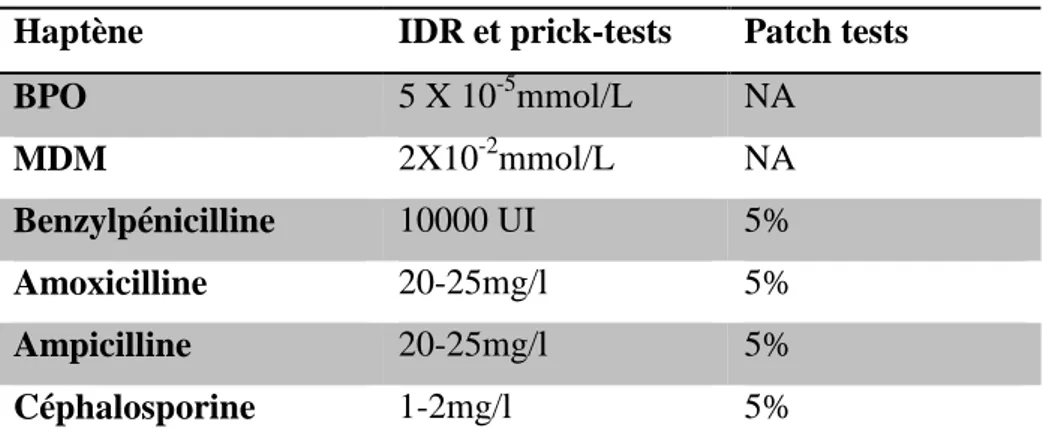 Tableau 7- Concentrations non irritantes de bêtalactamines pour les tests cutanés 