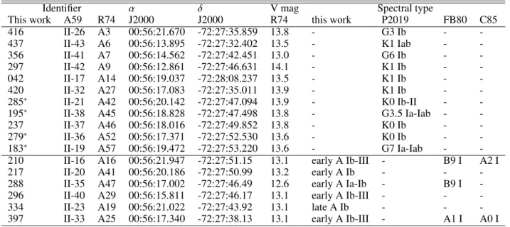 Table 2. Overview of the parameters of the red and blue supergiants, both from this paper and from literature.