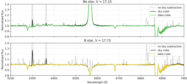 Fig. 2. Comparison of the sky subtraction methods for two example stars (marked in Fig