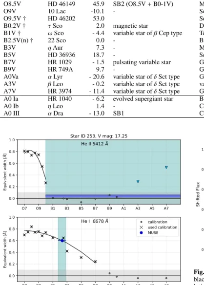 Fig. 9. EW measurements for star # 253 overplotted over the fit relations described in Equations (4) and (5)