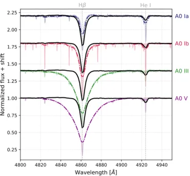 Fig. 11. Spectral classification of an A-type supergiant (#161). The MUSE spectrum (in black) is compared to four standard star spectra of spectral type A0 Ia, A0 Ib, A0 III, and A0 V