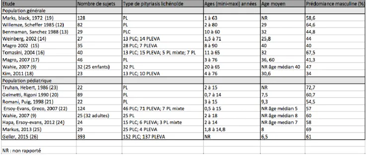 Tableau 1 : données épidémiologiques de la littérature concernant le pityriasis lichénoïde (effectifs  supérieurs à 20 sujets)