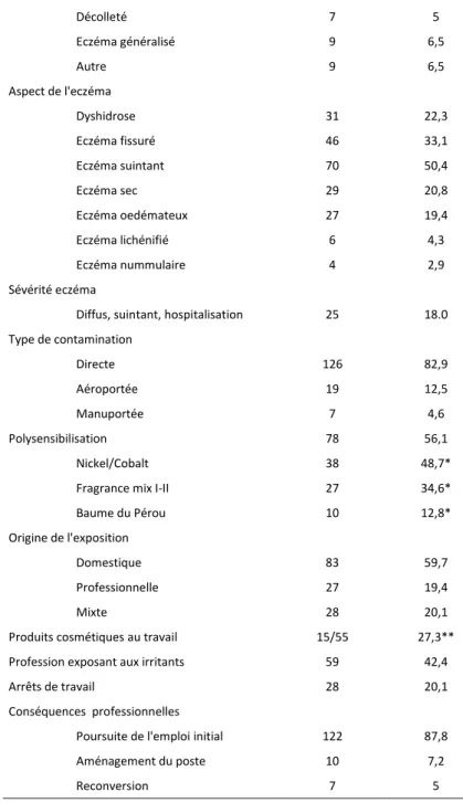 Tableau 1 : caractéristiques des 139 patients inclus 