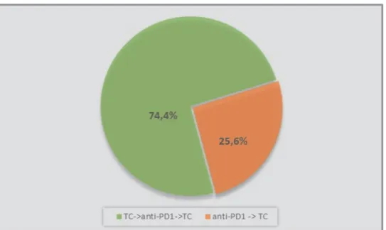 Figure 1. Distribution des séquences thérapeutiques TC     IT    TC et IT     TC. 