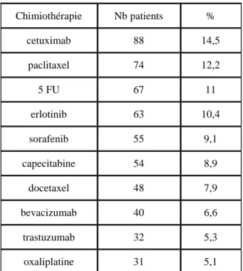 Tableau 1. Les 10 chimiothérapies les plus prescrites 