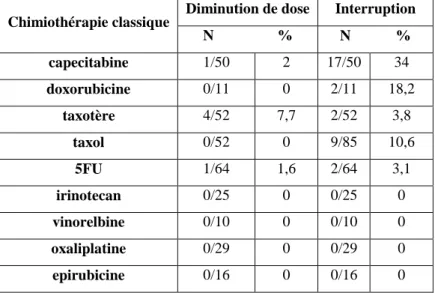 Tableau 4. Arrêt de traitement avec les chimiothérapies classiques. 