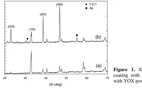 Figure 1. X-ray diffractograms of (a)  coating with YSP powder,  (b) coating  with YOX powder.