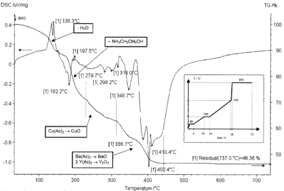 Fig. 3: Thermal gravimetric analysis of the YBCO sol-gel precursor carried out in air between room 