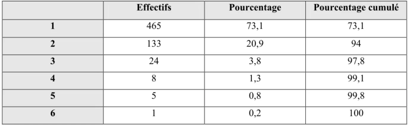 Tableau 3 : Nombre d’admissions par patients au cours de l’étude 