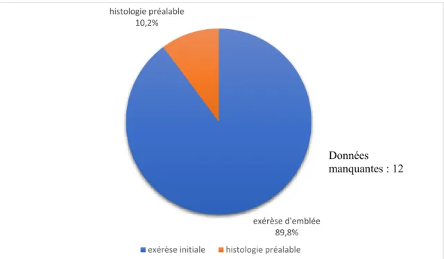 Figure 5 : Documentation histologique préalable des lésions 