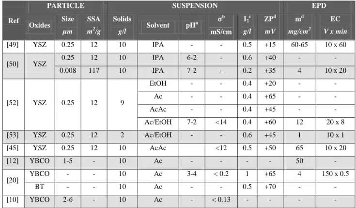 Table 1. Data collected from published dispersing studies of oxide particles in organic  solvents with I 2 