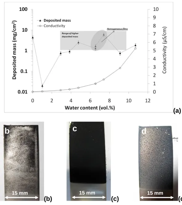 Figure 3. (a) Deposited mass and suspension conductivity as a function of the water content for  10 g/l suspensions in acetone