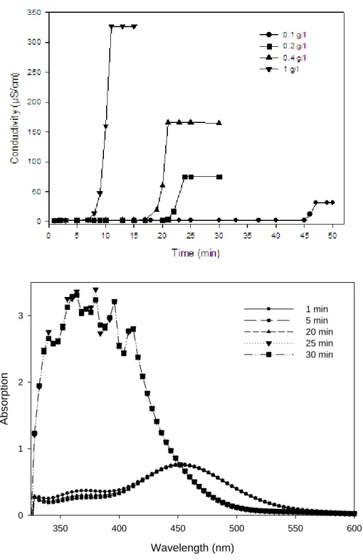 Figure 4. (a) Specific conductivity evolution with time for different I 2  concentrations in acetone