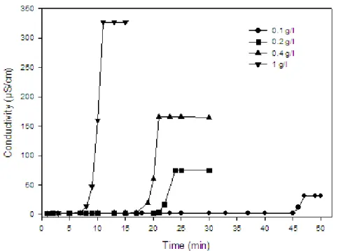 Figure 5. Evolution of operational pH for suspensions of different amounts of YBCO in a solution  of 0.2 g/l I 2  in acetone