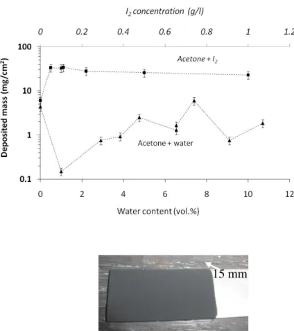 Figure 9. (a) YBCO deposit mass per unit area as a function of the iodine content and water in  10 vol.% acetone suspensions