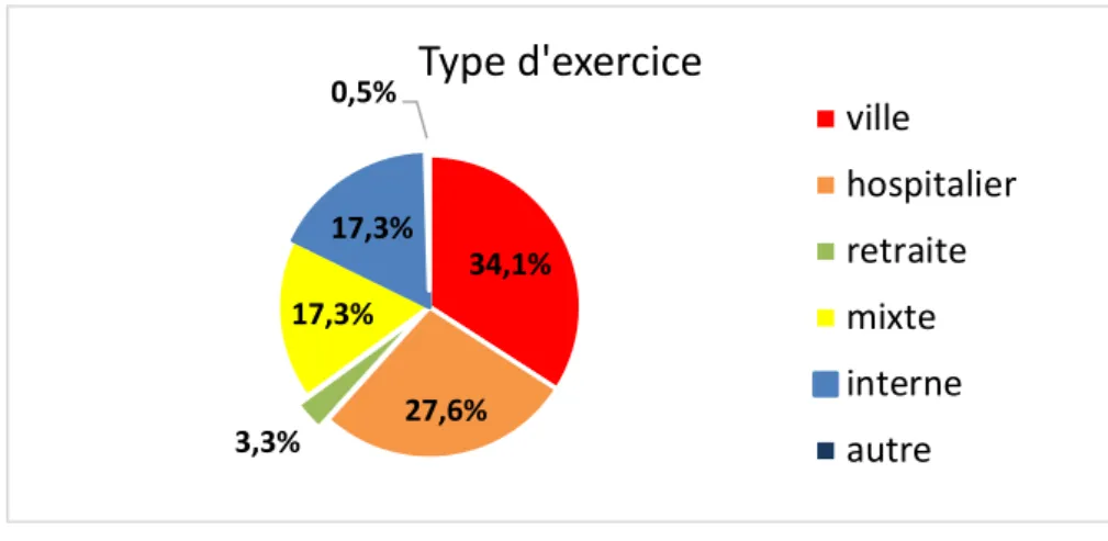 Figure 9 : Répartition en secteur du type d’exercice 