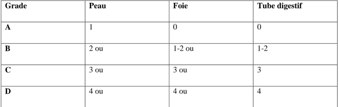 Tableau 5 : Grades de la GVH aiguë selon l’atteinte de chaque organe, d’après l’IBMTR (1997) (9)