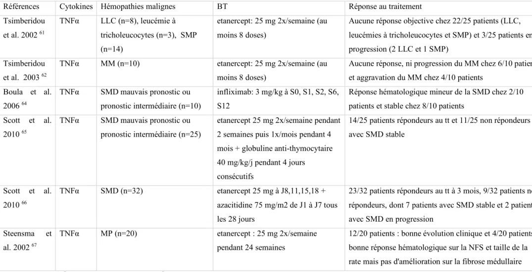 Tableau 2 : Résumé des études cliniques concernant les anti-TNF  α  utilisés dans le traitement de différentes hémopathies malignes 