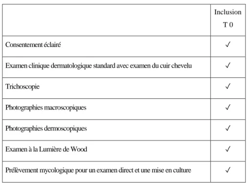 Tableau 1 : déroulement de l’étude. 